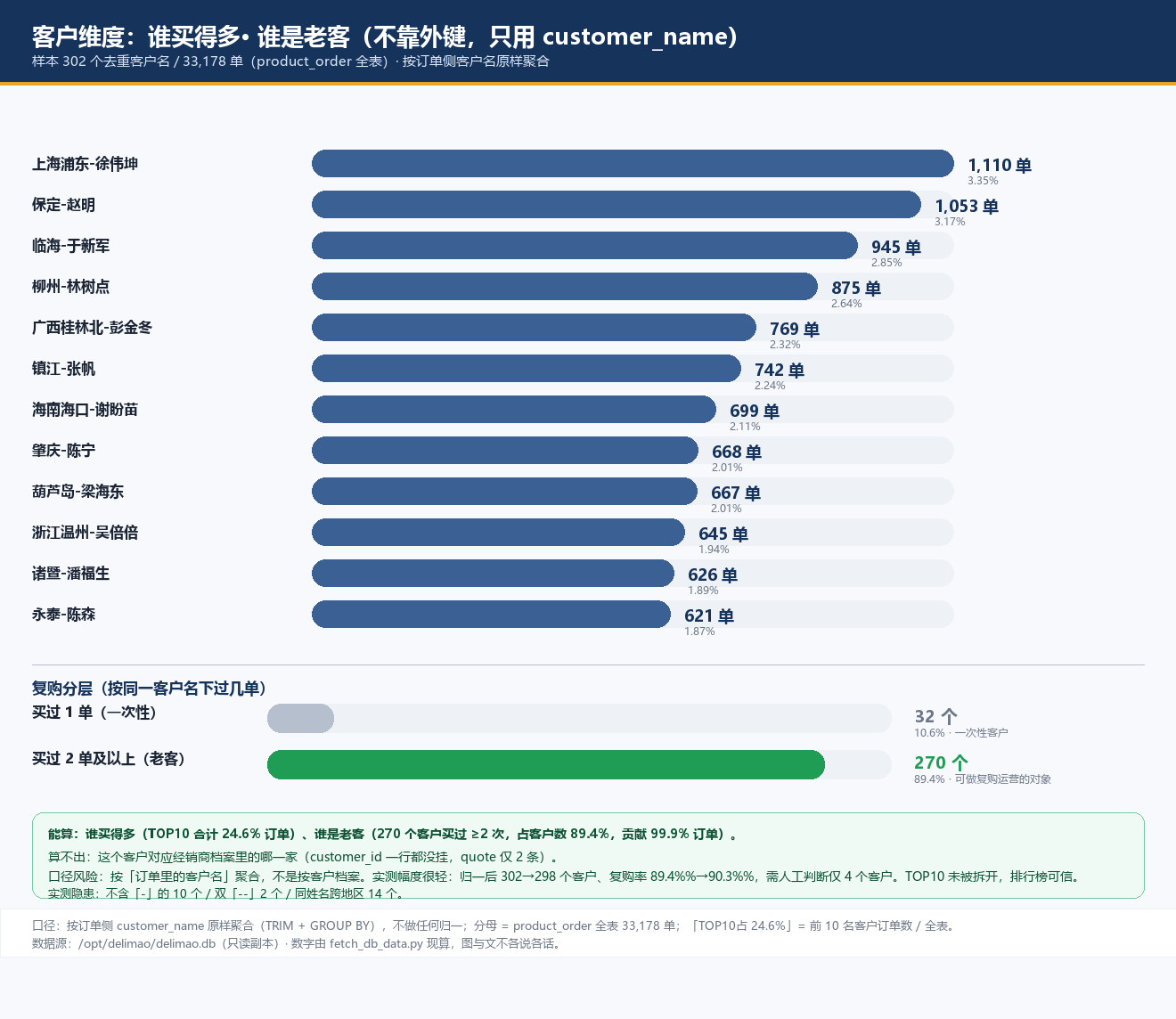 chart-5-customer-top